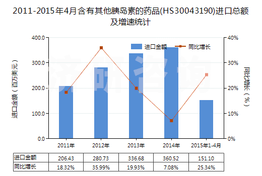 2011-2015年4月含有其他胰島素的藥品(HS30043190)進(jìn)口總額及增速統(tǒng)計(jì)